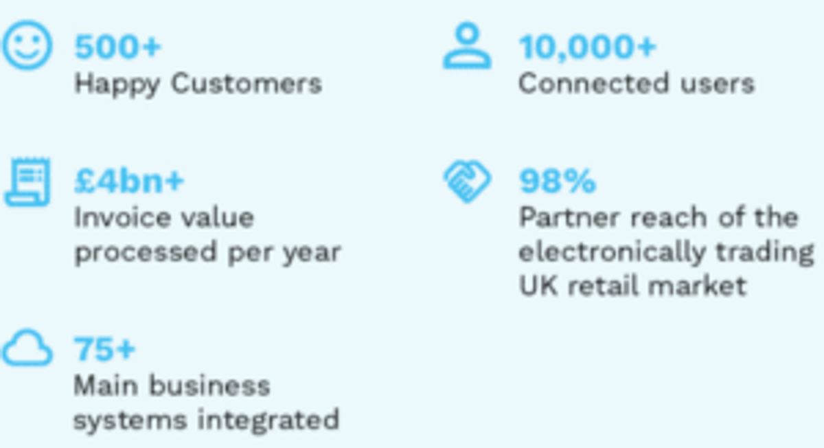 Milestone figures at the time: 500+ happy customers, 10,000+ connected users, £4bn+ invoice value processed per year, 98% partner reach of the electronically trading UK retail market, 75+ main business systems integrated