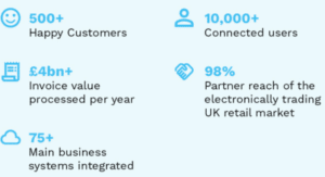 Milestone figures at the time: 500+ happy customers, 10,000+ connected users, £4bn+ invoice value processed per year, 98% partner reach of the electronically trading UK retail market, 75+ main business systems integrated