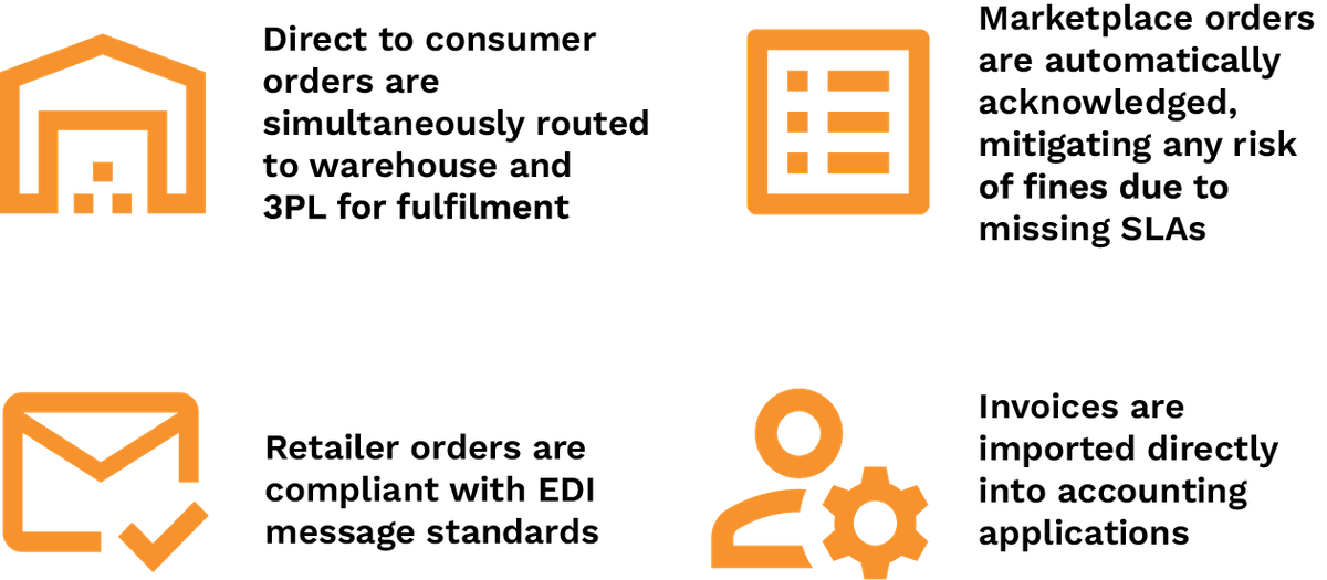Four results of connecting ERP, marketplaces and supply chain: direct-to-consumer orders routed to the warehouse and 3PL, marketplace orders acknowledged automatically, retailer orders that meet EDI message standards, and invoices imported straight into accounting software