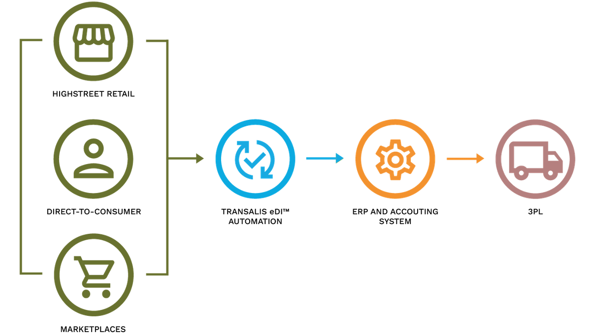 Diagram: orders from high street retail, direct-to-consumer and marketplaces pass through Transalis eDI automation into the ERP and accounting system, then on to the 3PL