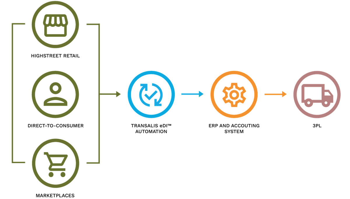 Diagram: orders from high street retail, direct-to-consumer and marketplaces pass through Transalis eDI automation into the ERP and accounting system, then on to the 3PL