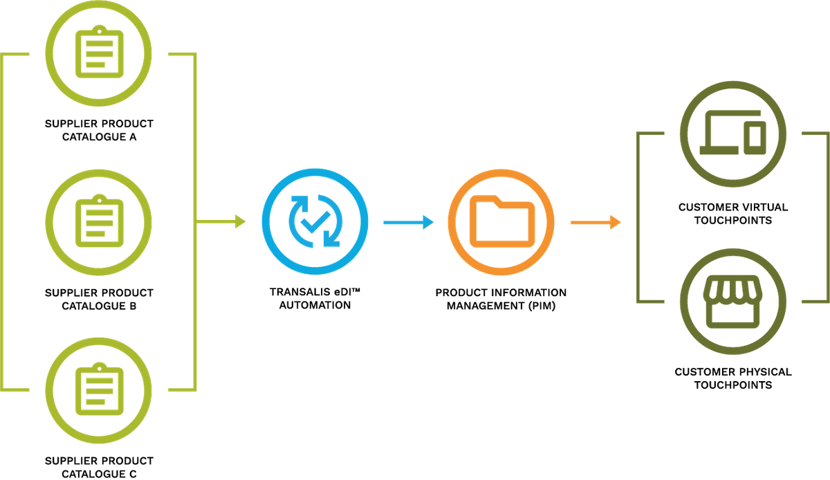 Diagram: product catalogues from several suppliers pass through Transalis eDI automation into product information management (PIM), then out to online and in-store customer touchpoints