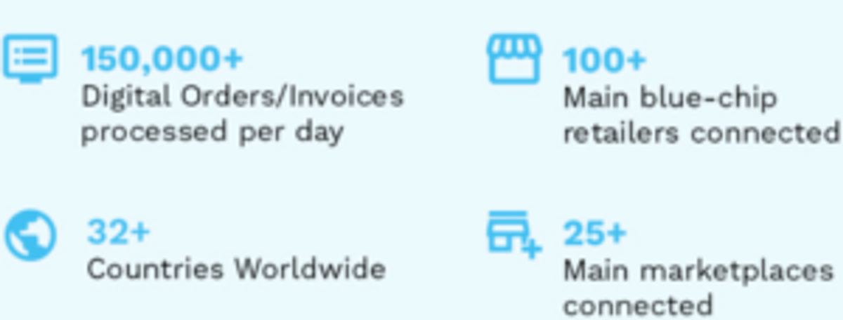Milestone figures at the time: 150,000+ digital orders and invoices processed per day, 100+ blue-chip retailers connected, 32+ countries worldwide, 25+ main marketplaces connected