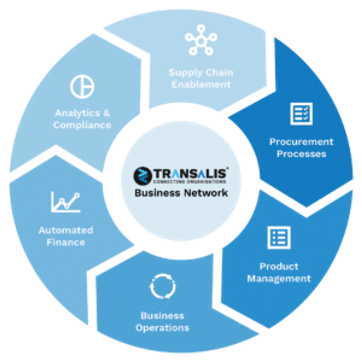 Transalis Business Network wheel linking its six solution areas