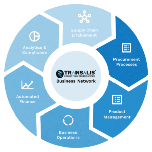 Transalis Business Network wheel linking its six solution areas