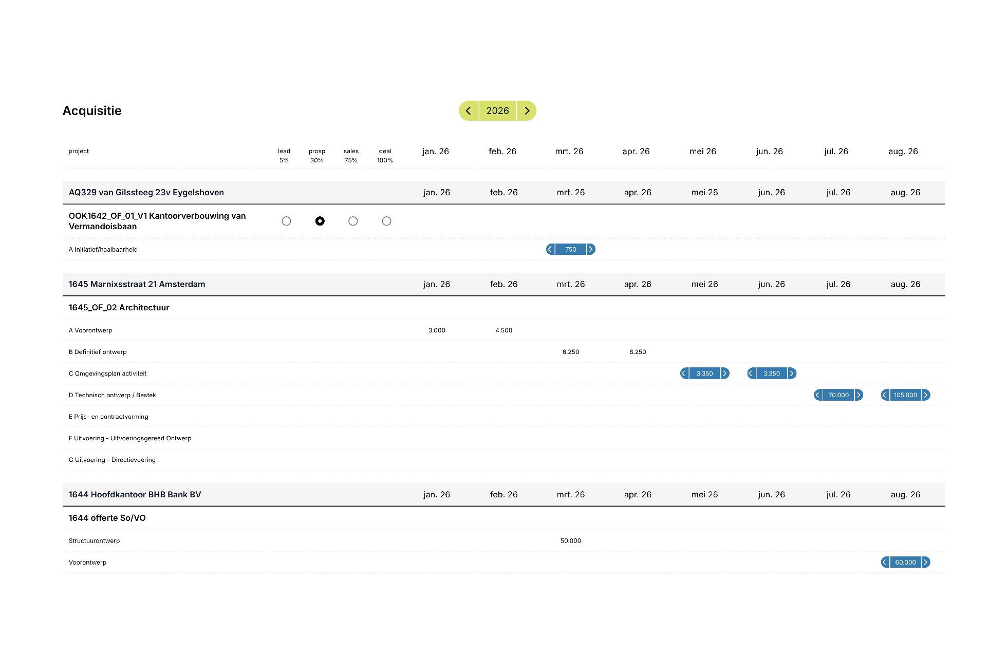 Acquisitie-omzet binnen financiële voortgang van Buddy