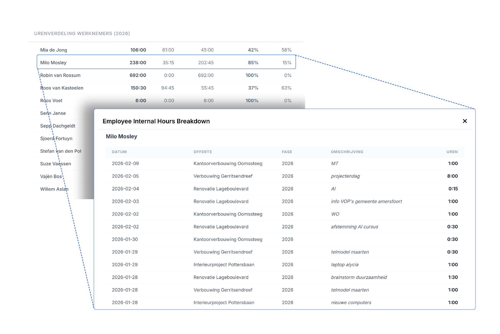 Overzicht uren per persoon binnen tijd en productiviteit van Buddy
