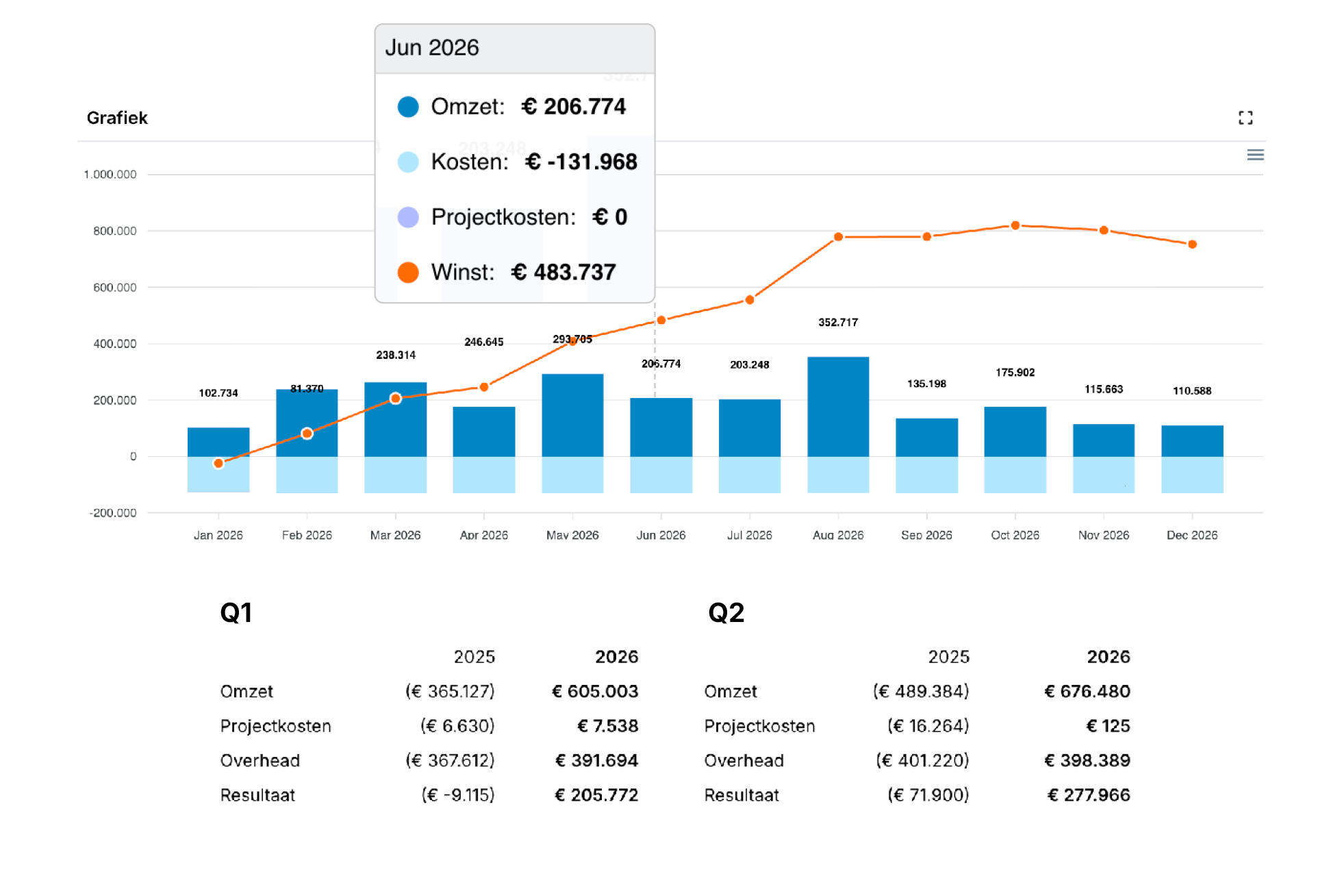Omzetoverzicht binnen het dashboard van Buddy