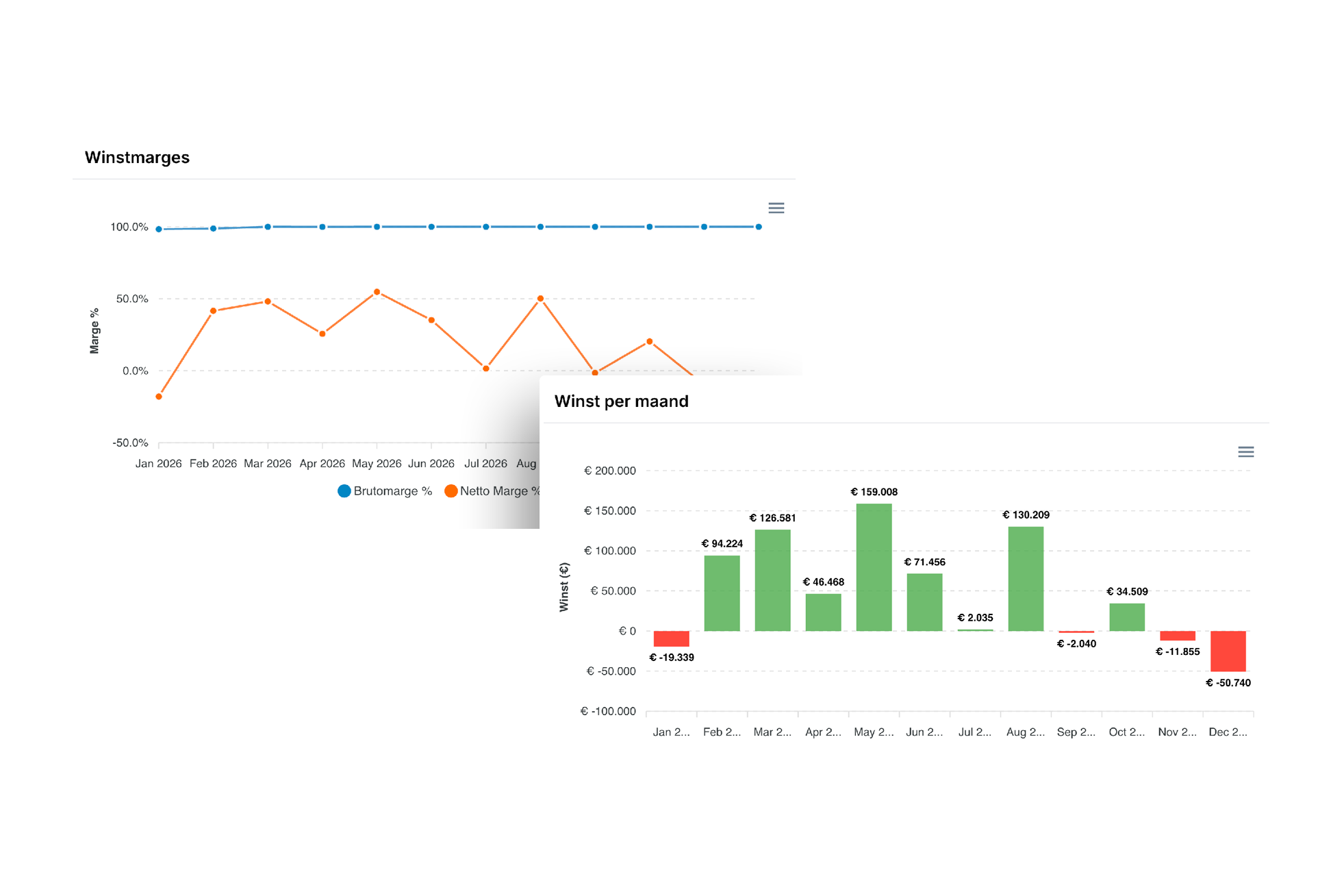 Winst per maand en openstaande facturen binnen financiële voortgang van Buddy