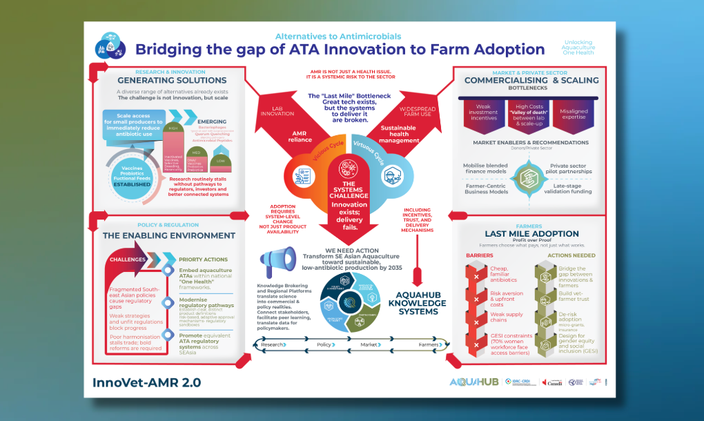 ATA INNOVATION TO FARM ADOPTION INFOGRAPHIC
