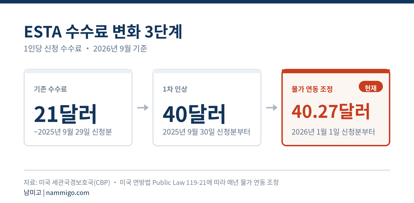 ESTA 수수료가 21달러에서 40달러를 거쳐 40.27달러로 오른 3단계 변화를 정리한 도표