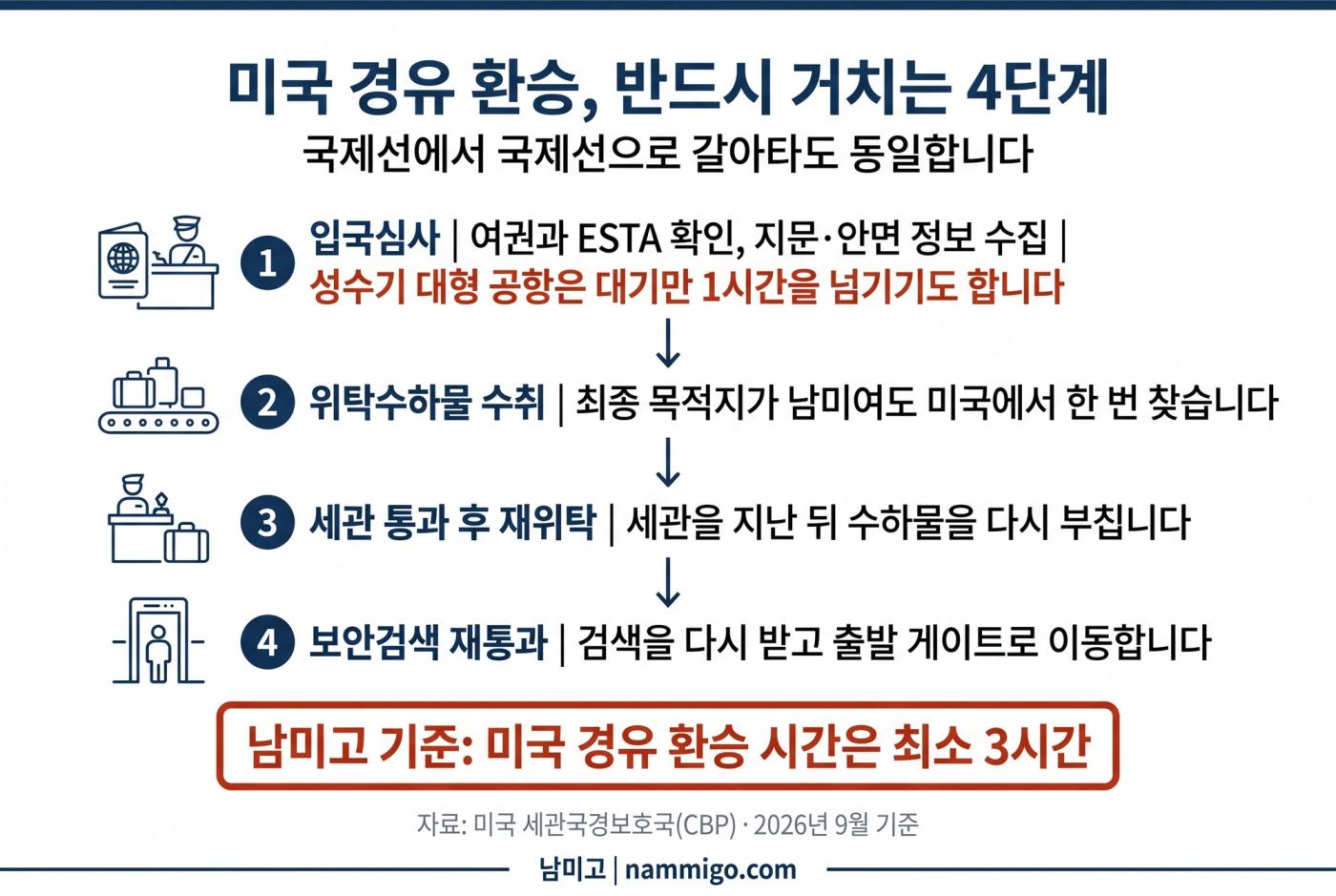 미국 경유 환승 시 거치는 입국심사, 수하물 수취, 세관 통과 후 재위탁, 보안검색 재통과 4단계를 정리한 도식