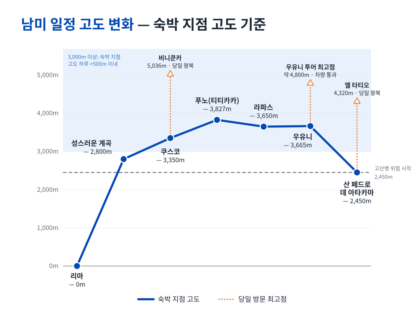 리마 0m에서 푸노 3,827m까지 올라갔다가 산 페드로 데 아타카마 2,450m로 내려오는 남미 일정의 숙박 지점 고도 변화 도표