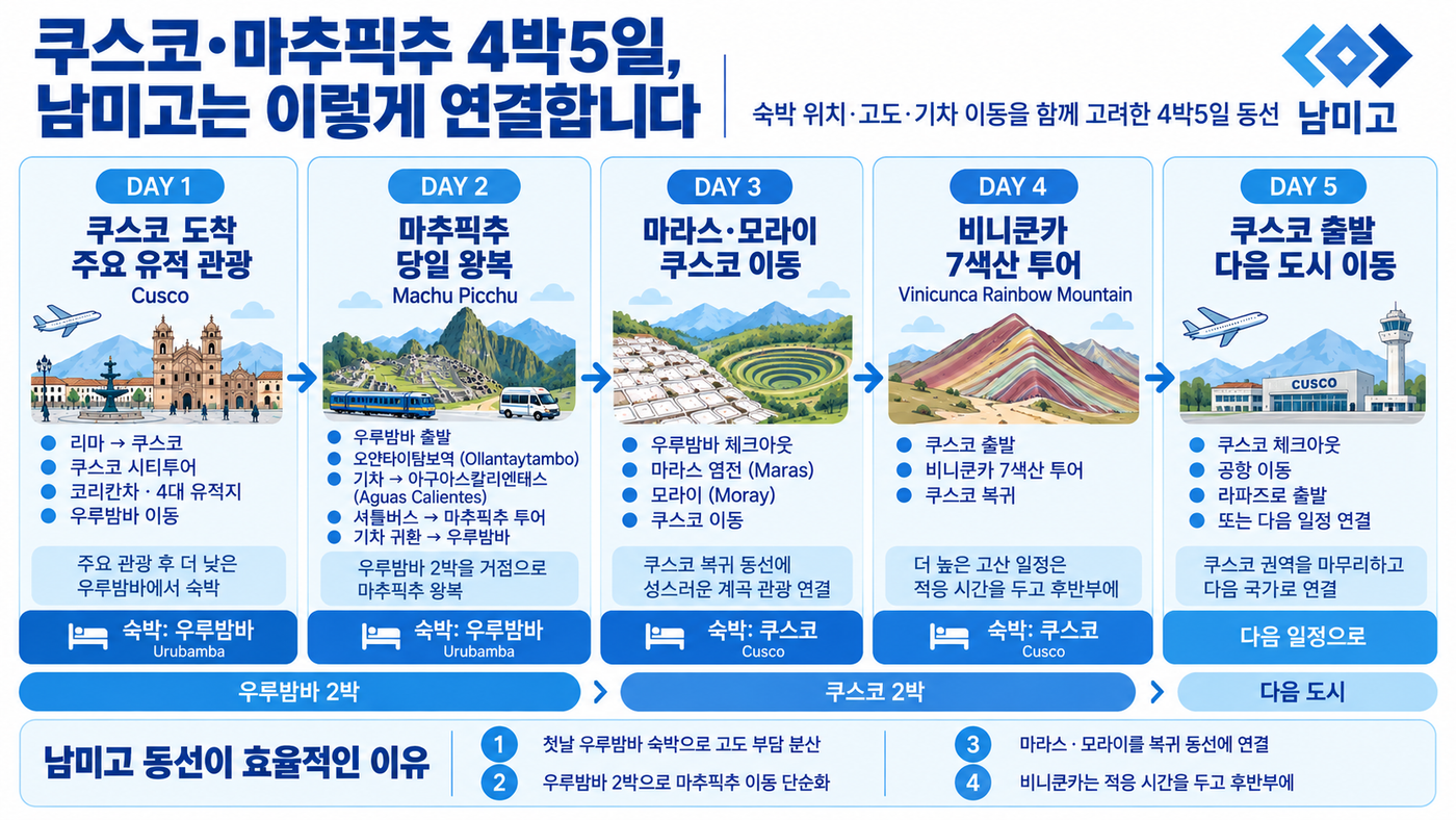 남미고 페루·볼리비아 12일 상품의 쿠스코·마추픽추 4박5일 동선 인포그래픽