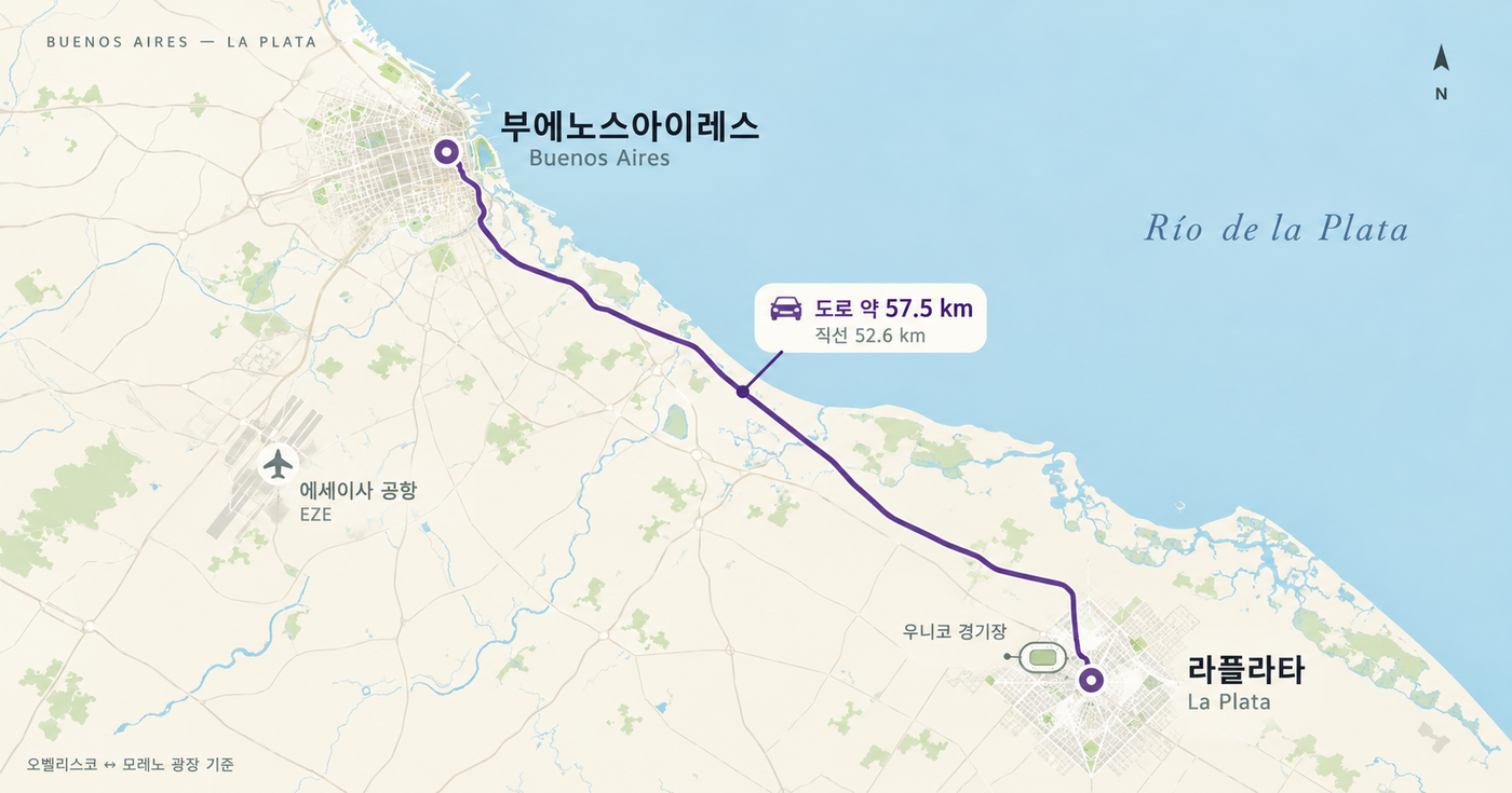 부에노스아이레스에서 라플라타까지 도로 약 57.5km, 직선 52.6km 경로를 보라색 선으로 표시한 지도. 라플라타 서쪽에 우니코 경기장이 표시돼 있다