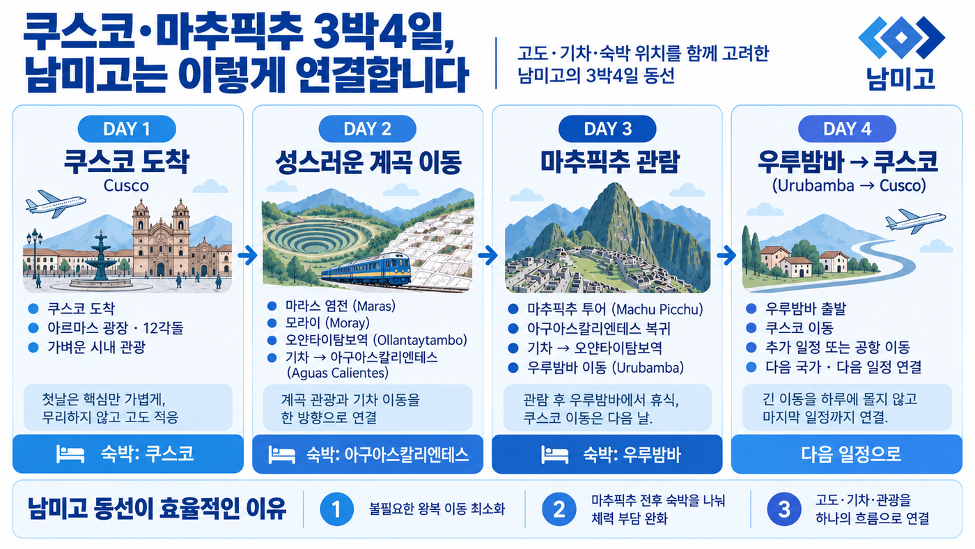 남미고 시그니처 상품의 쿠스코·마추픽추 3박4일 이동 동선 인포그래픽