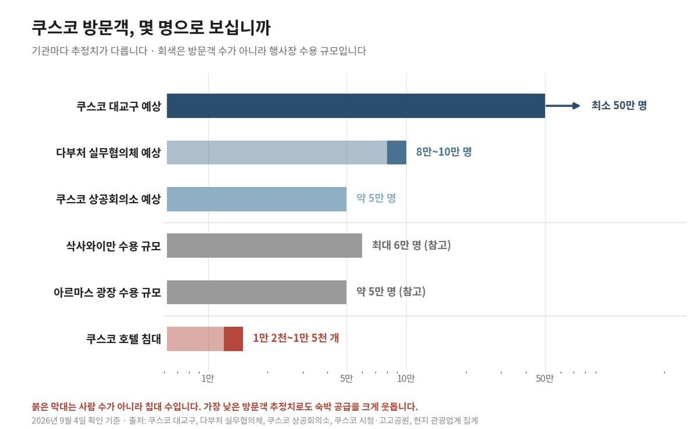 쿠스코 방문객 예상치 3건, 행사장 수용 규모 2건, 호텔 침대 수를 비교한 로그 스케일 가로 막대 도표