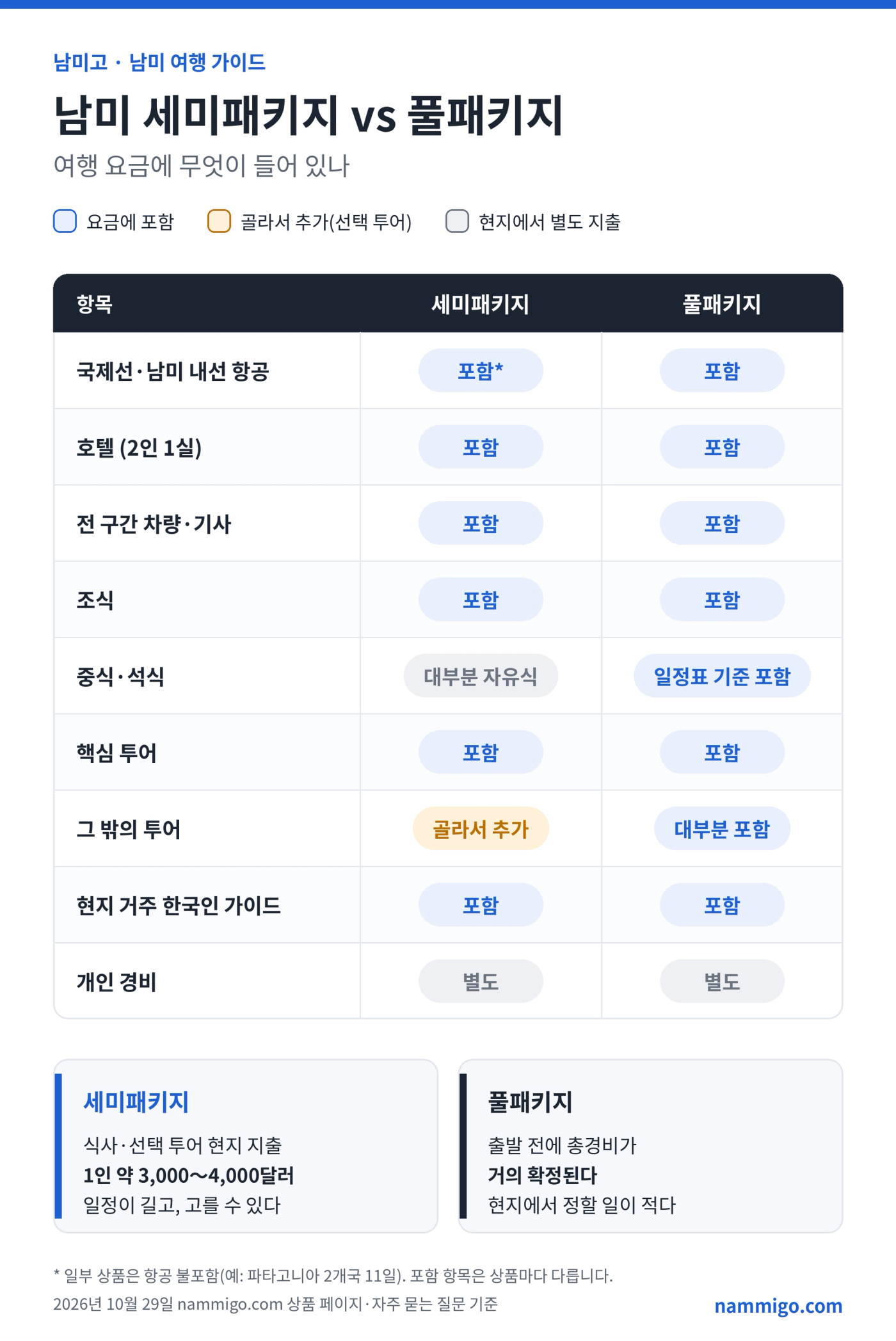 남미 세미패키지와 풀패키지의 항공·호텔·식사·투어 포함 여부를 색으로 구분한 비교 도표