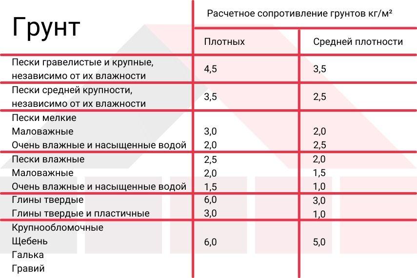 таблица расчетного сопротивления грунтов