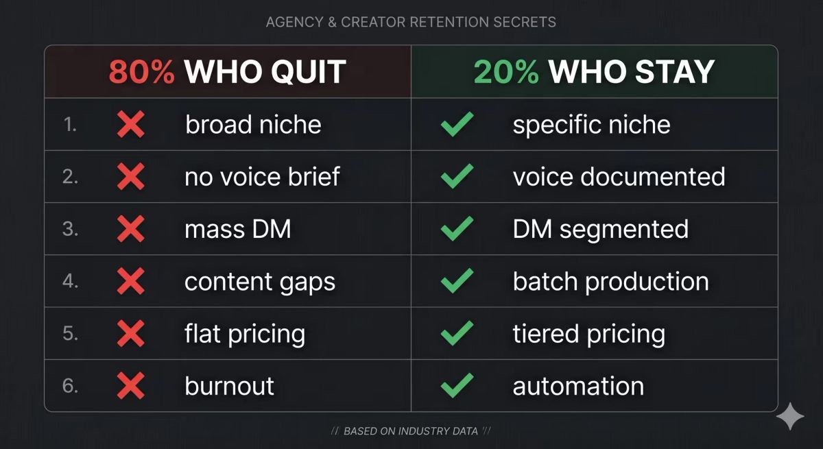 Illustration éditoriale contrastant les patterns opérationnels des 20 % qui réussissent vs les 80 % qui abandonnent