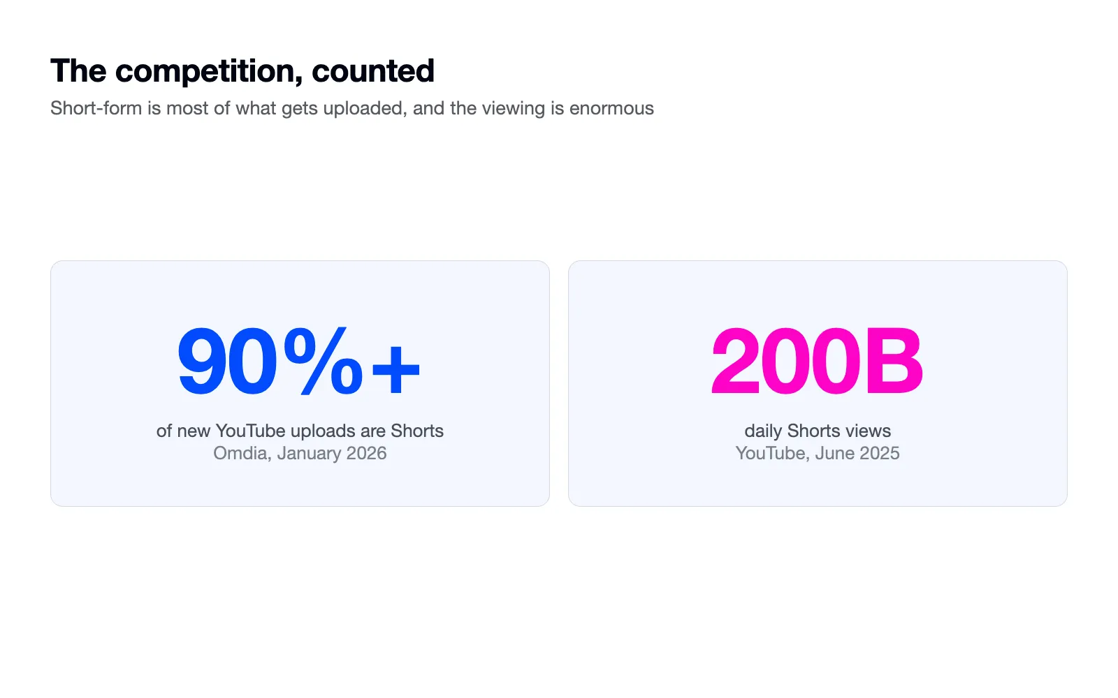 Two tiles: Shorts are over 90% of new YouTube uploads, and 200 billion daily views.