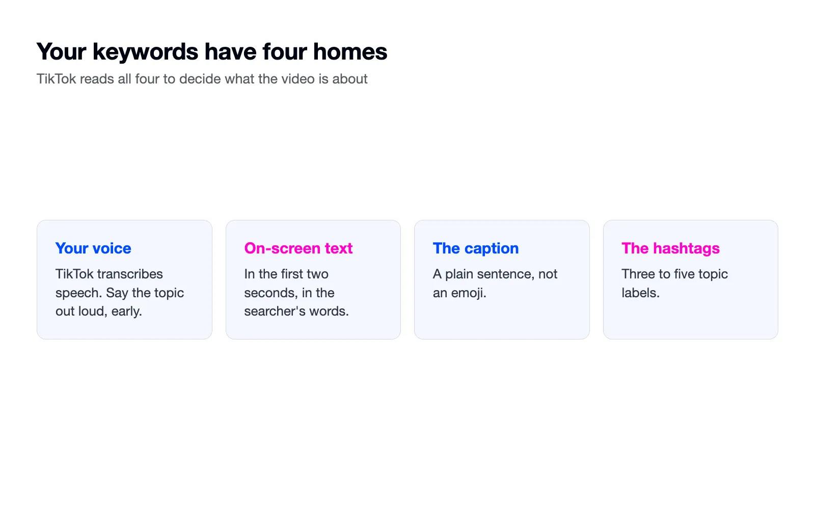 Four cards: your voice, on-screen text, the caption, the hashtags.