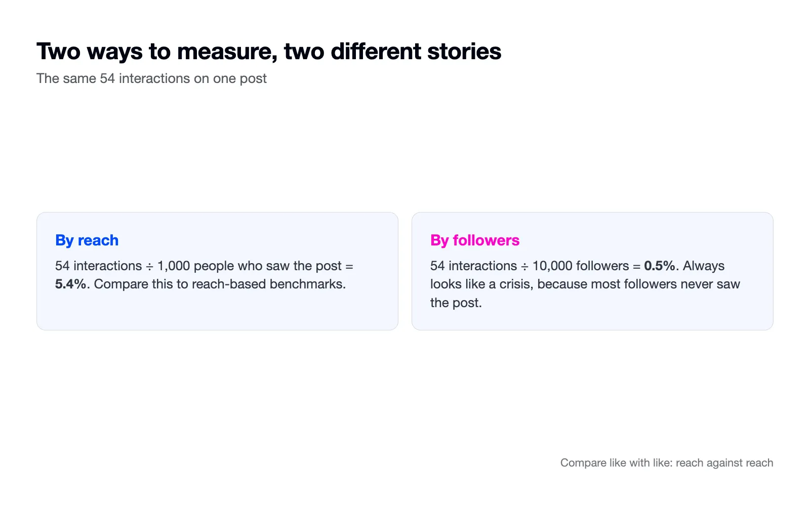 Two cards compare one post's rate: 5.4% by reach against 0.5% by followers.