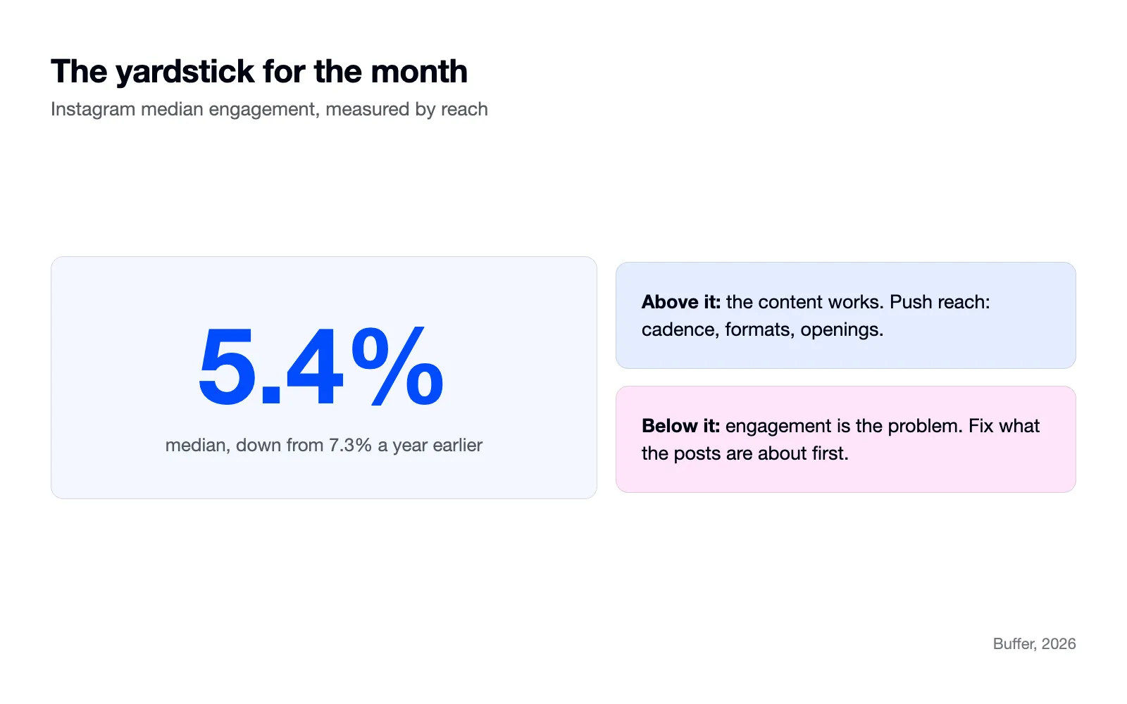 A large 5.4% beside two notes: above it, push reach; below it, fix the content.