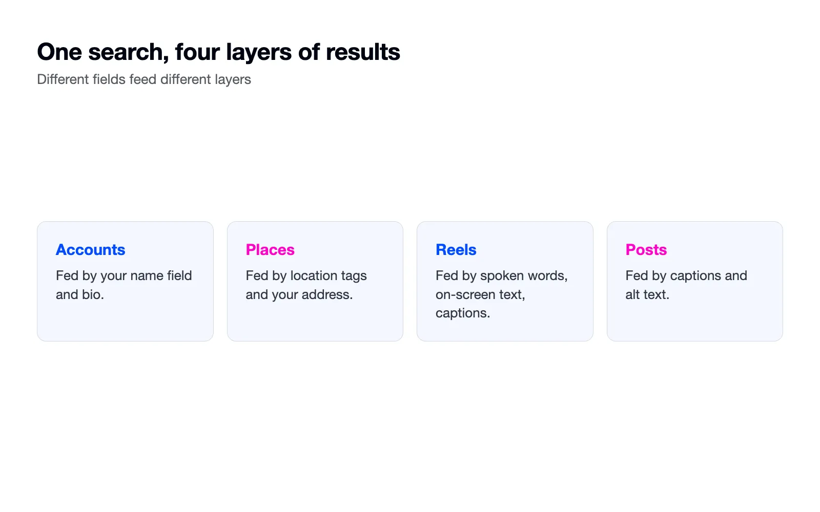 Four cards: accounts, places, Reels and posts, with the fields that feed each.