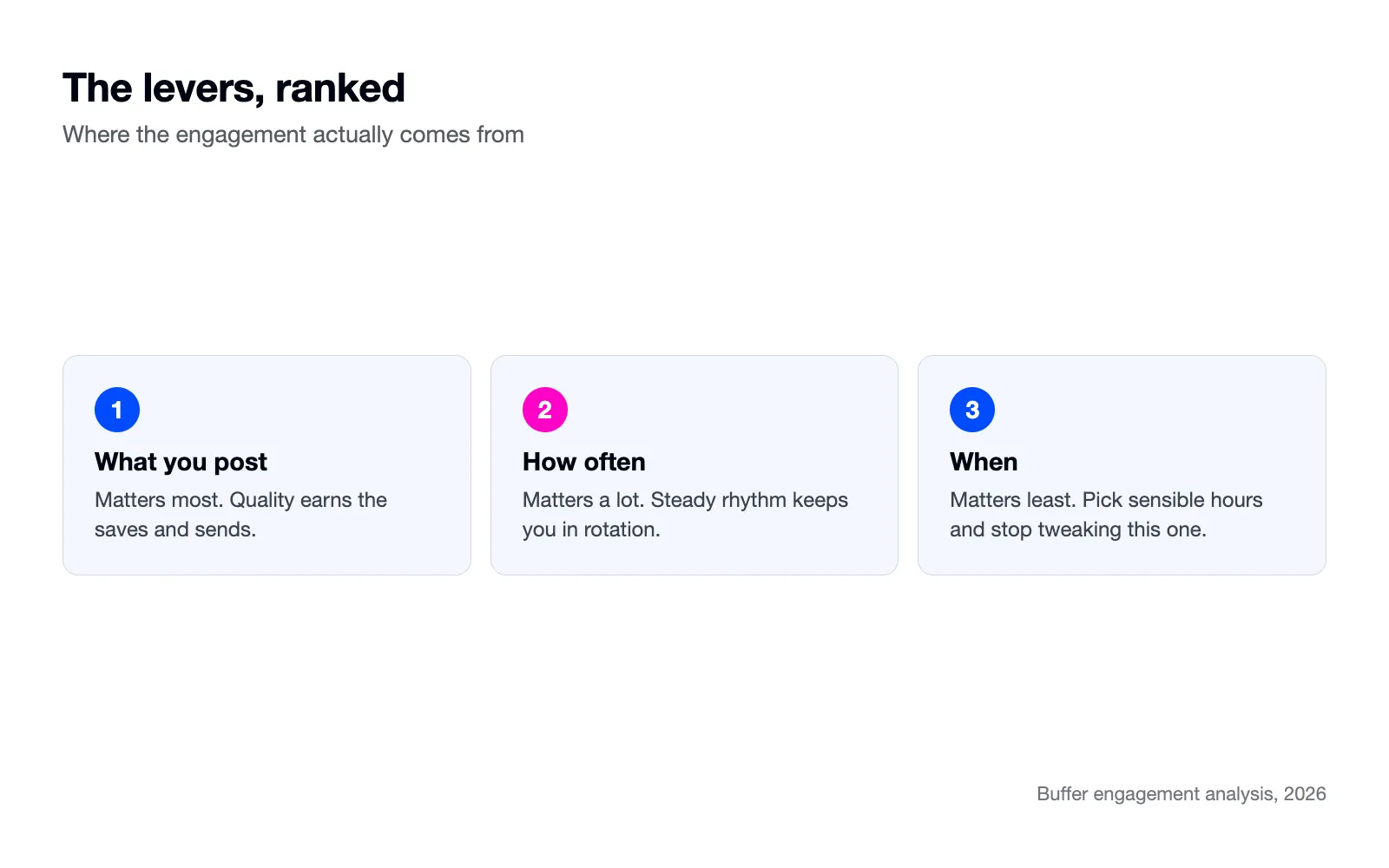 Three ranked cards: what you post, how often, then when.