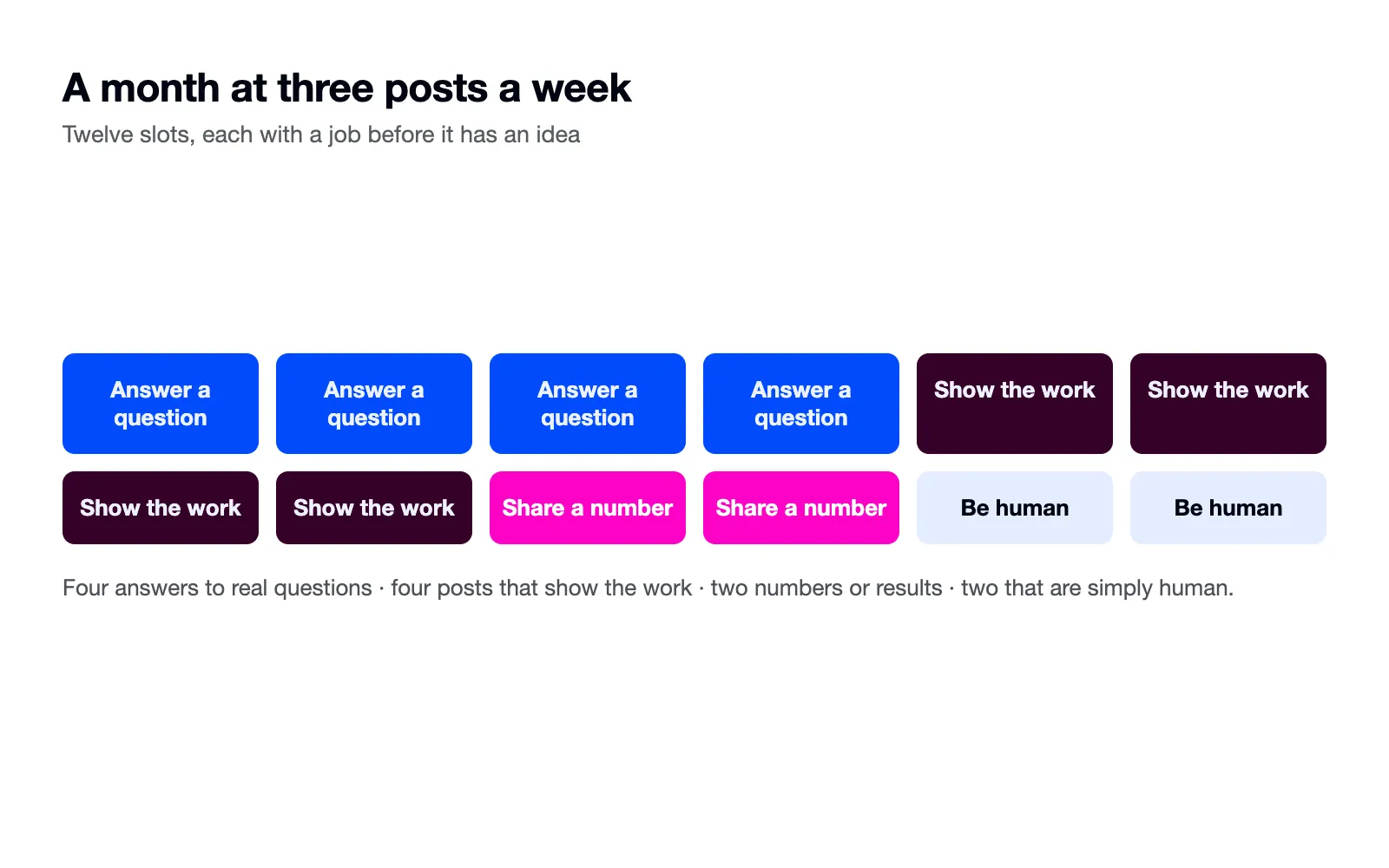 Twelve colored slots: four answer posts, four show-the-work, two numbers, two human.