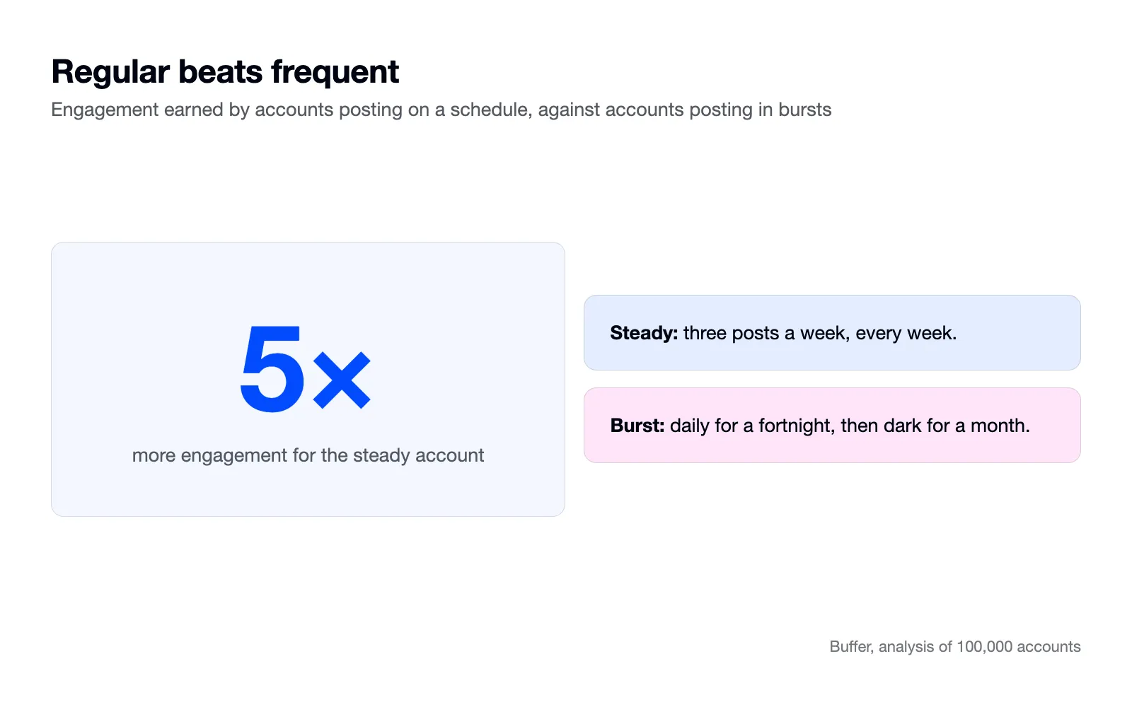 A large 5x: steady accounts earn five times the engagement of burst posting.