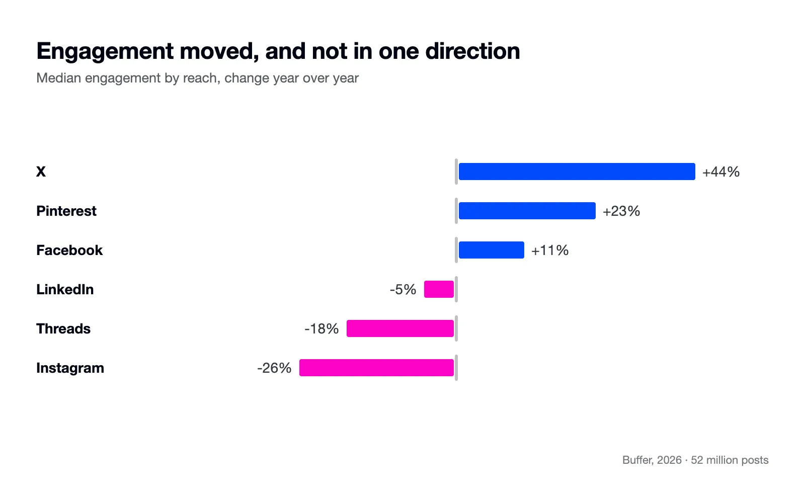 Bar chart of engagement change by platform: X up 44%, Pinterest up 23%, Facebook up 11%, Instagram down 26%.