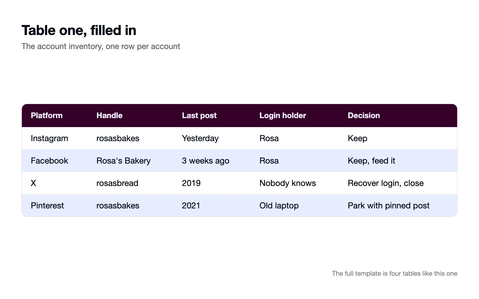 The account inventory table with a filled example row for a bakery.