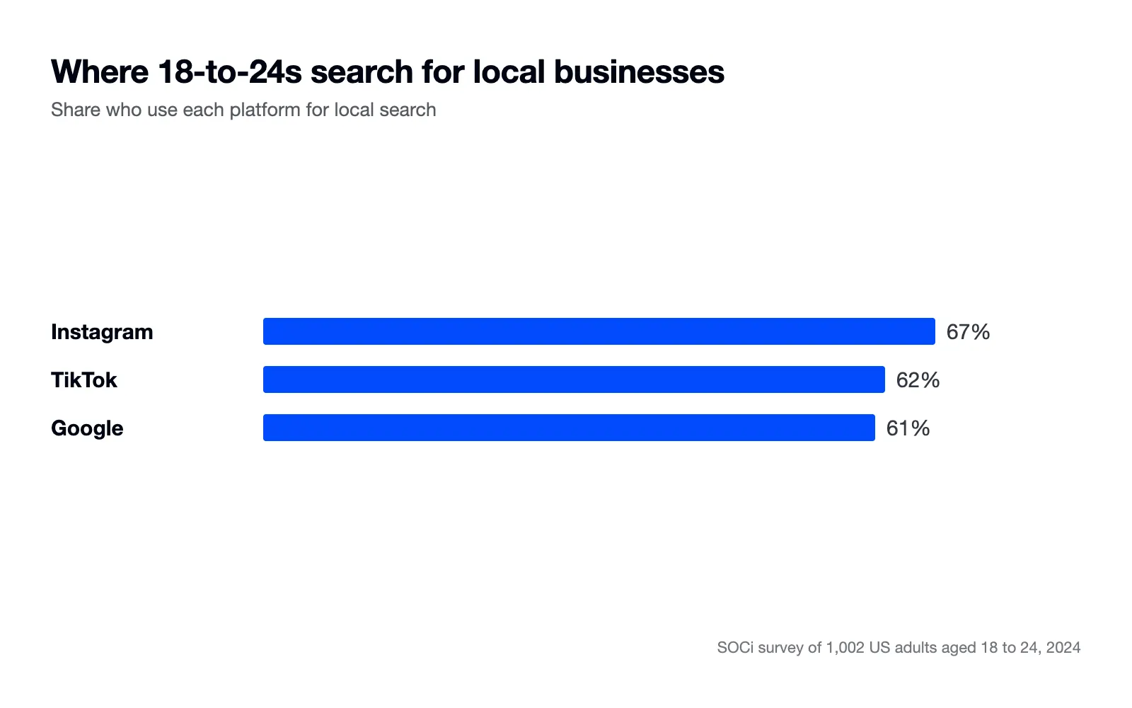 Bar chart: 67% search Instagram for local businesses, 62% TikTok, 61% Google.