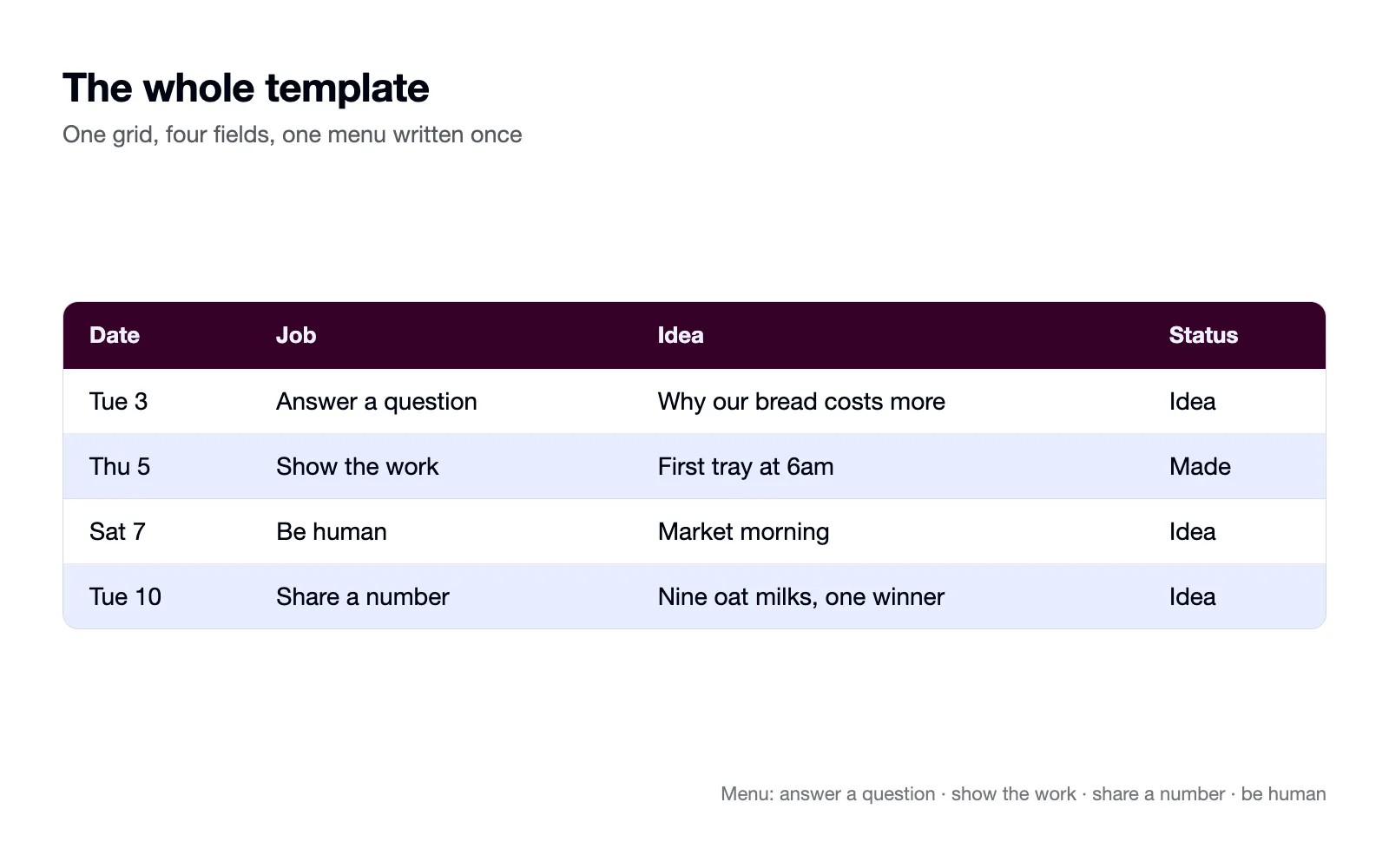 The calendar template: date, job, idea and status columns with a filled week.