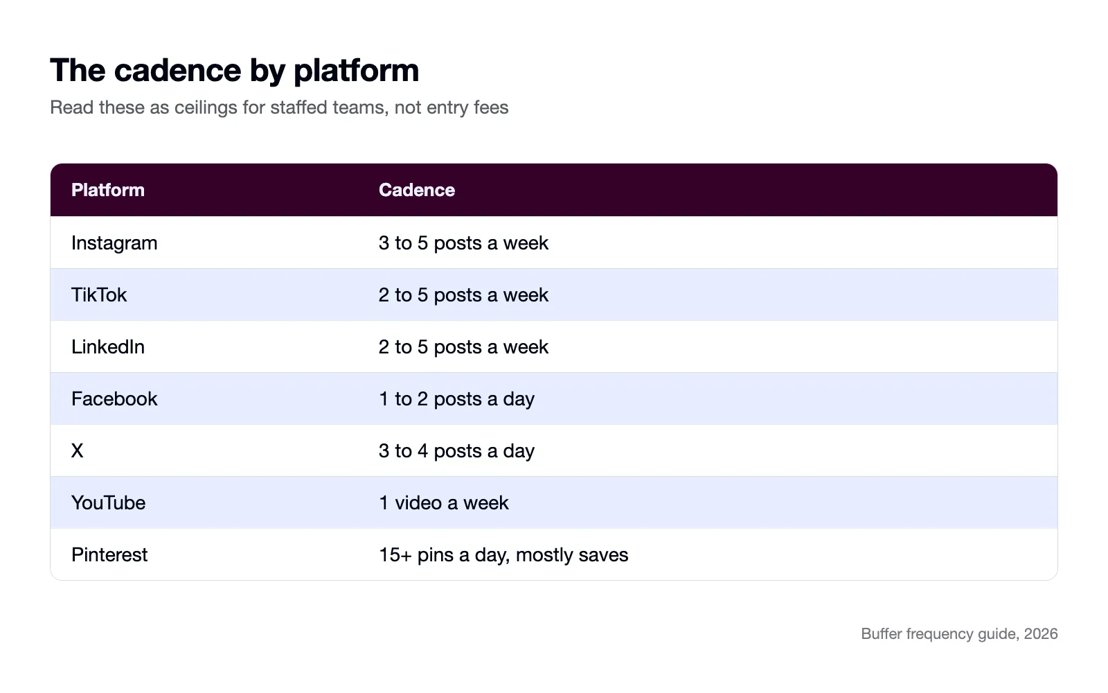 Table of posting cadence by platform, from one video a week on YouTube to daily posting on X.