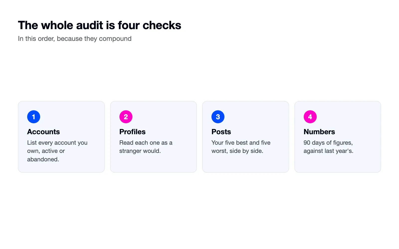 Four numbered cards: accounts, profiles, posts, numbers.