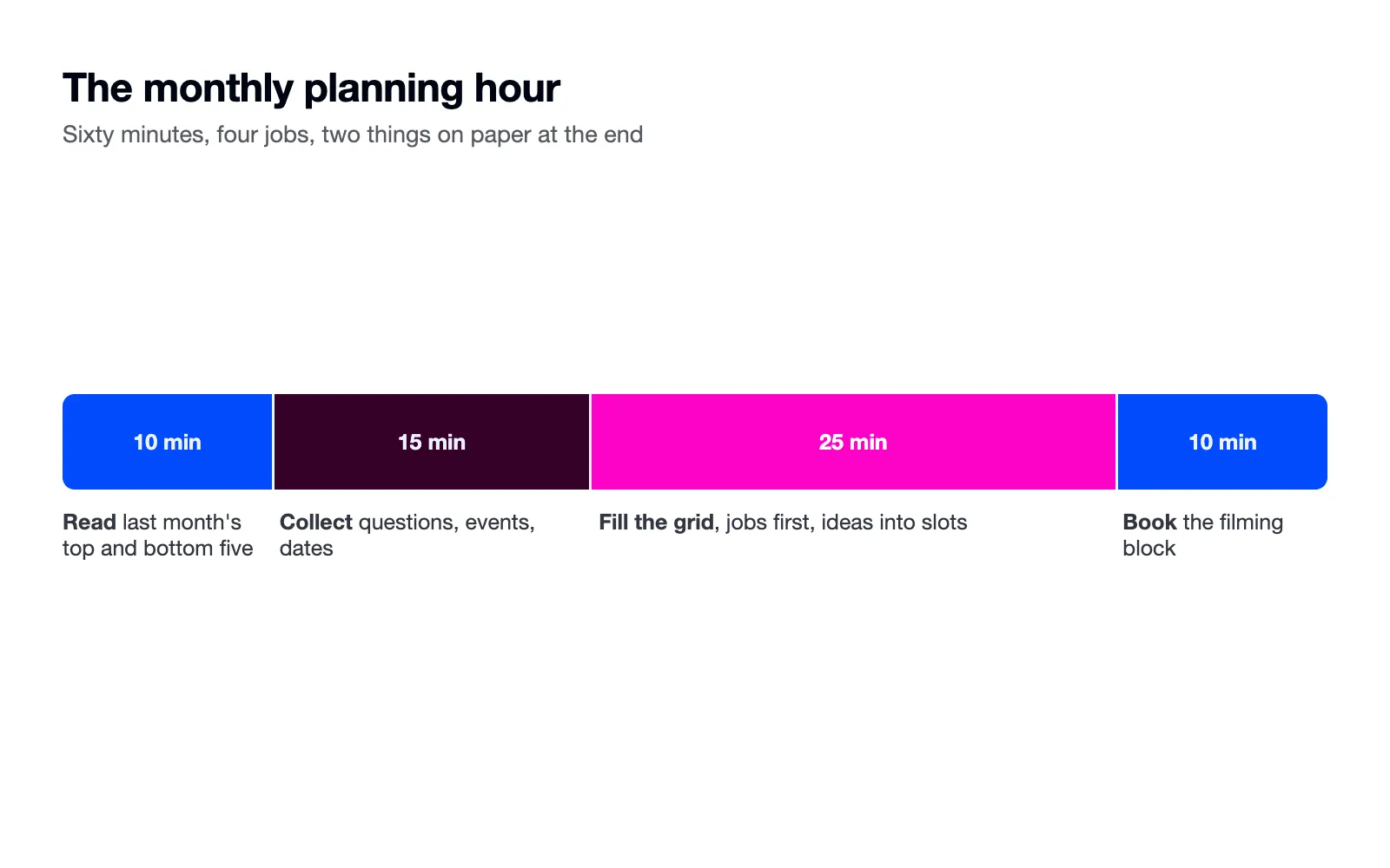 A bar splits sixty minutes: ten reading, fifteen collecting, twenty-five filling the grid, ten booking.