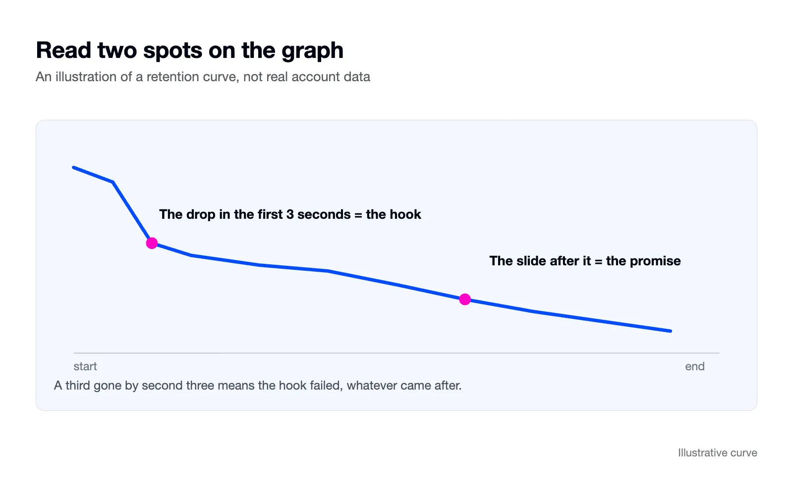 An illustrative retention curve with the early drop and the later slide marked.