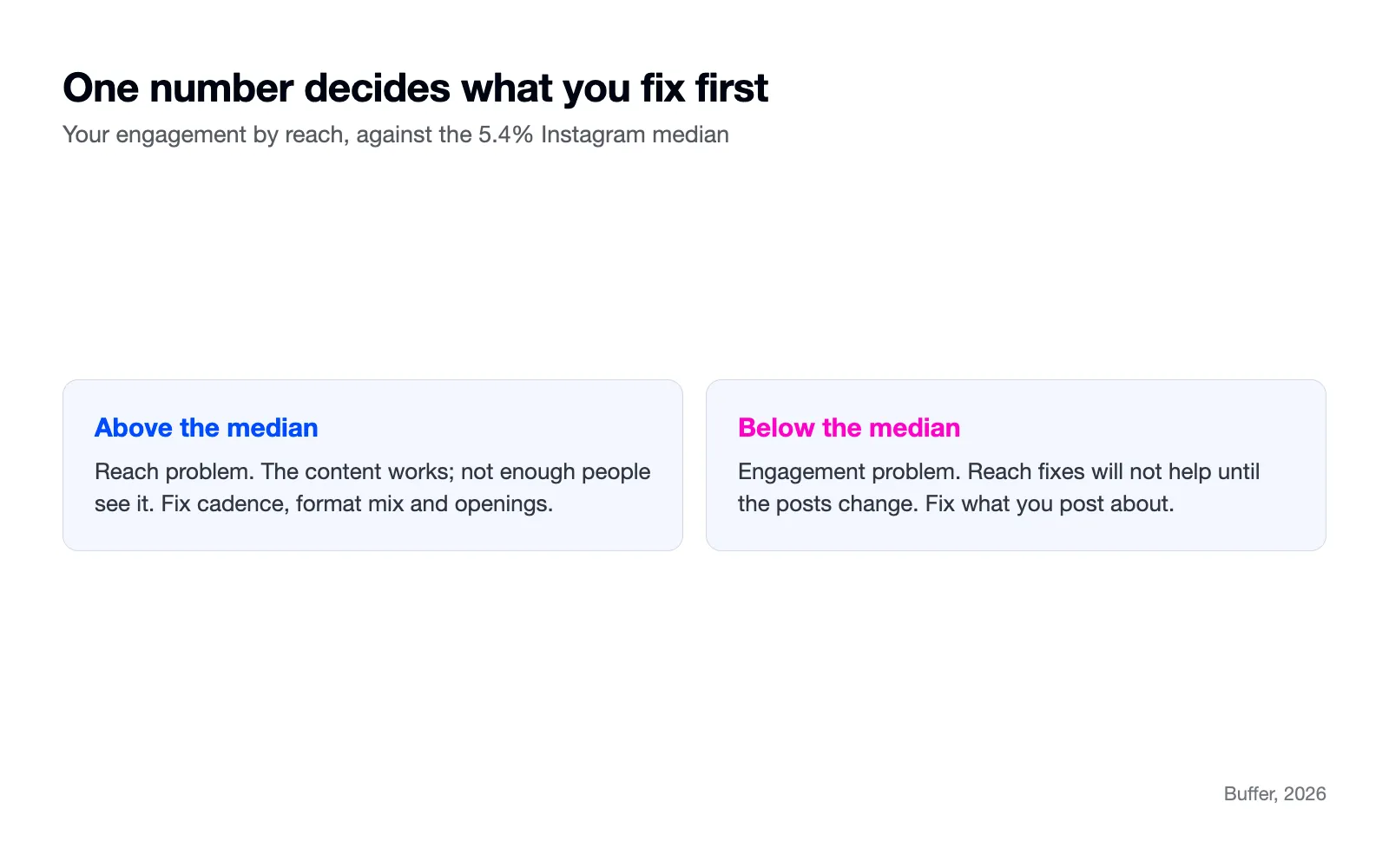 Two cards: above the median is a reach problem, below it an engagement problem.