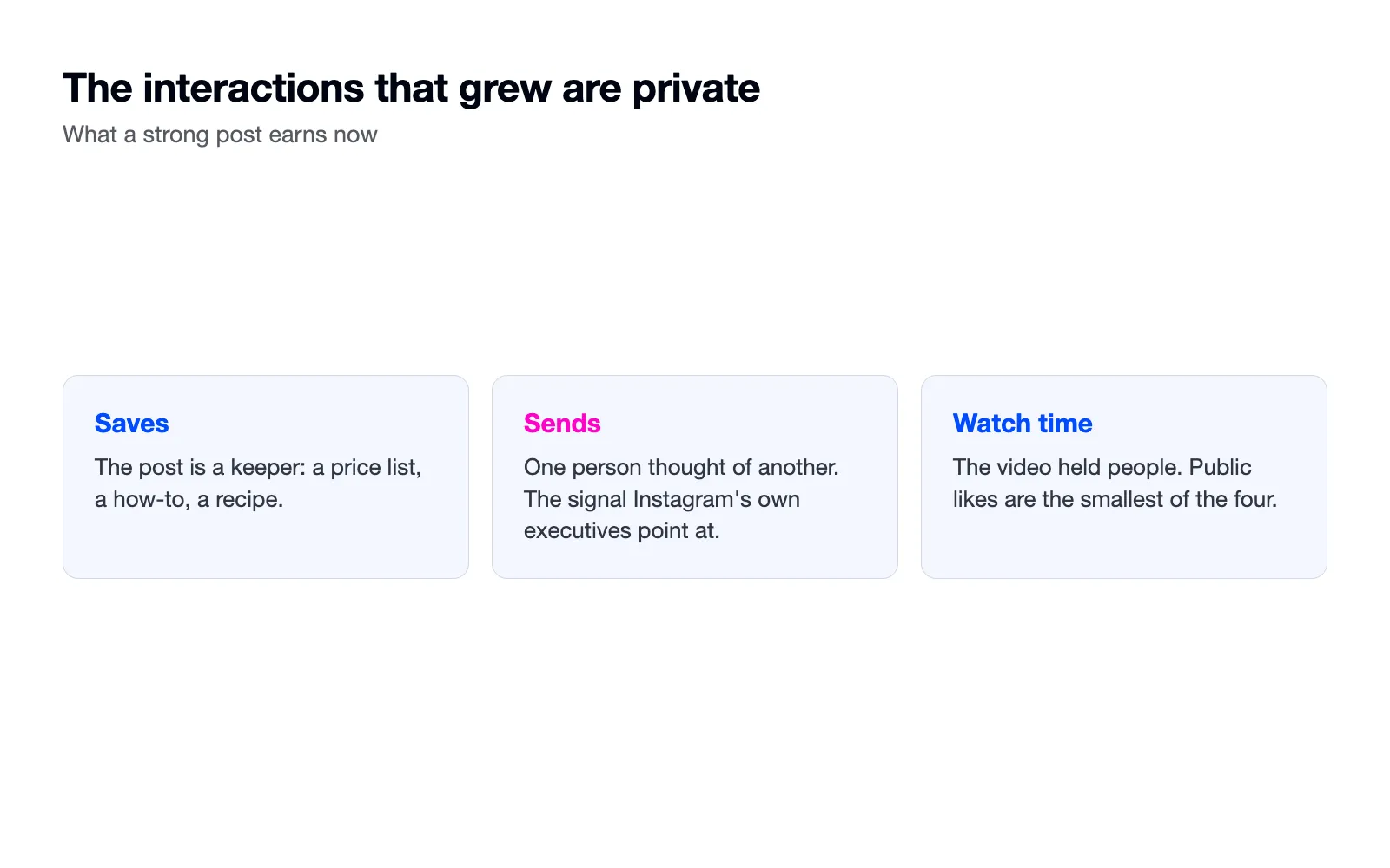 Three cards: saves, sends and watch time, the interactions Instagram now rewards.