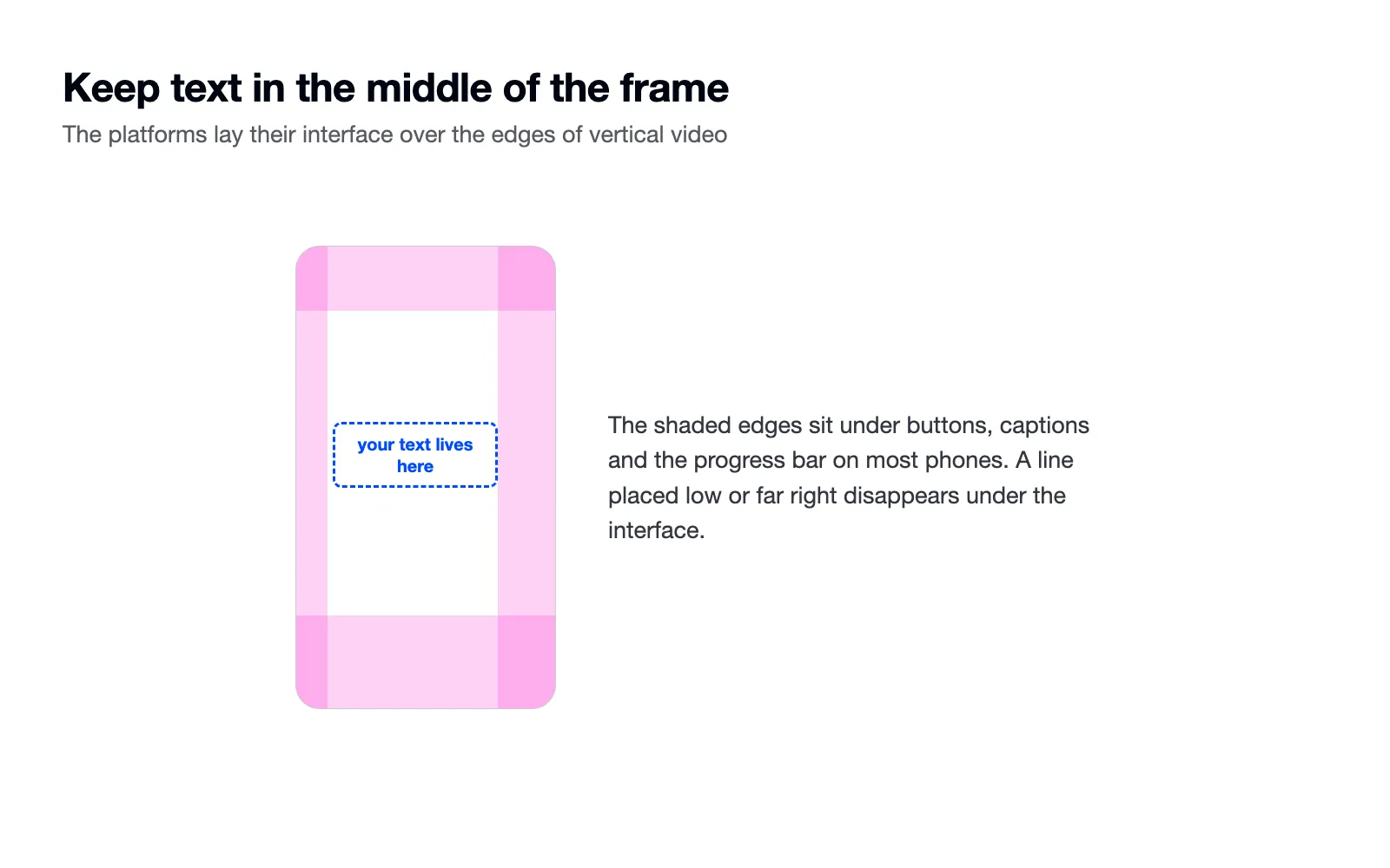 A vertical phone frame with shaded edges and a dashed centre zone marked for text.