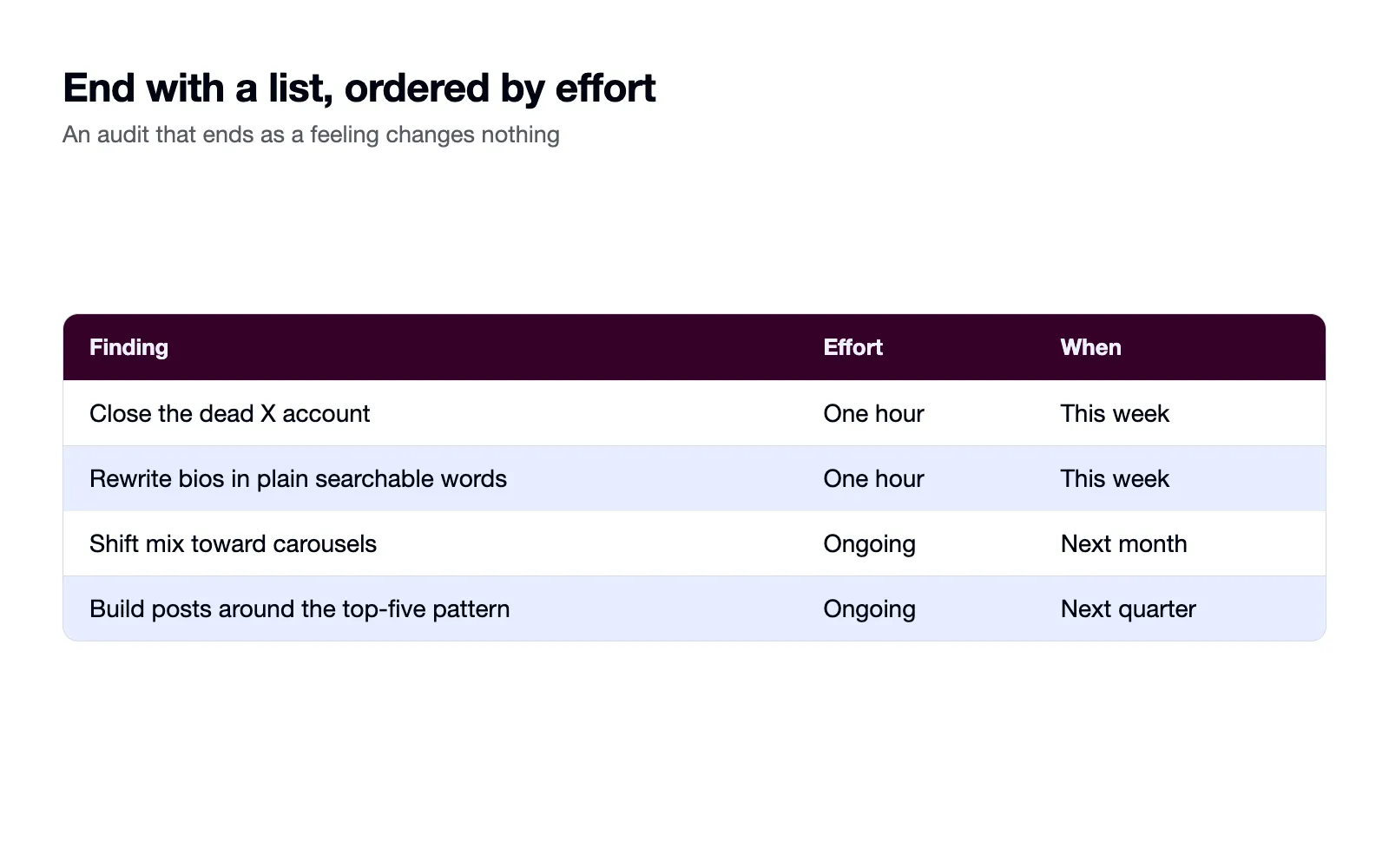 A findings table ordered by effort, from closing a dead account to rebuilding content.