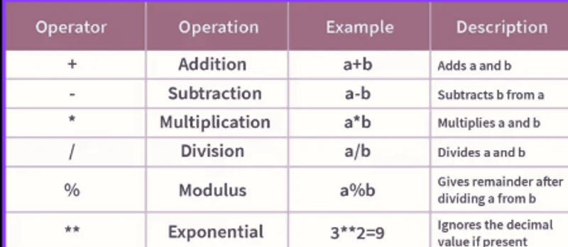 Different operators in Python