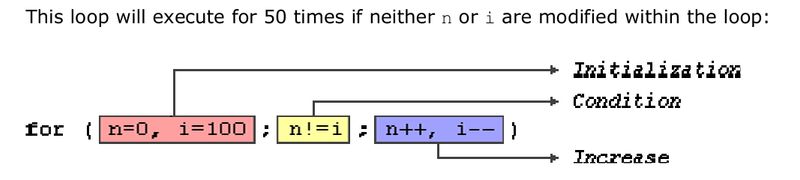 fig 5.3 ( For Loop Structure )
