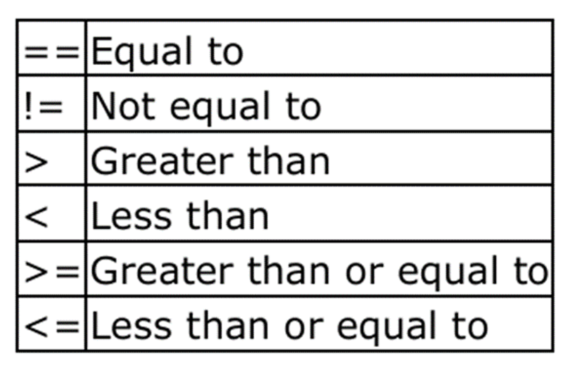 fig 4.4 Relational and equality operators 