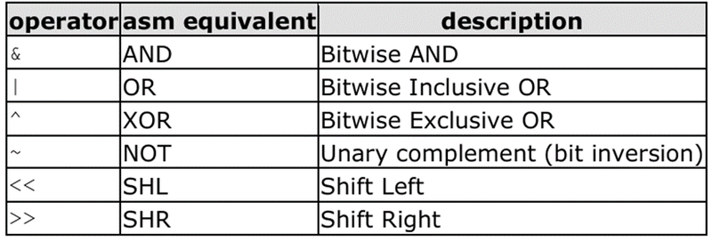 fig 4.6 Bitwise Operators