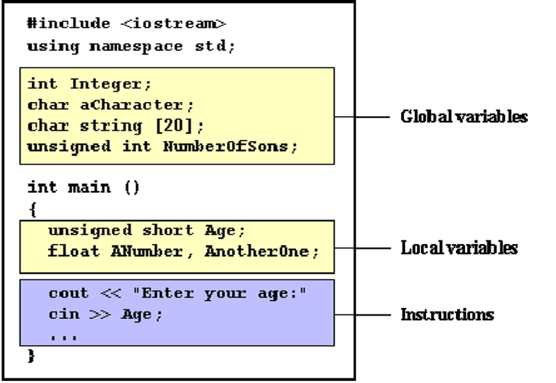fig 3.2 Scope of variables