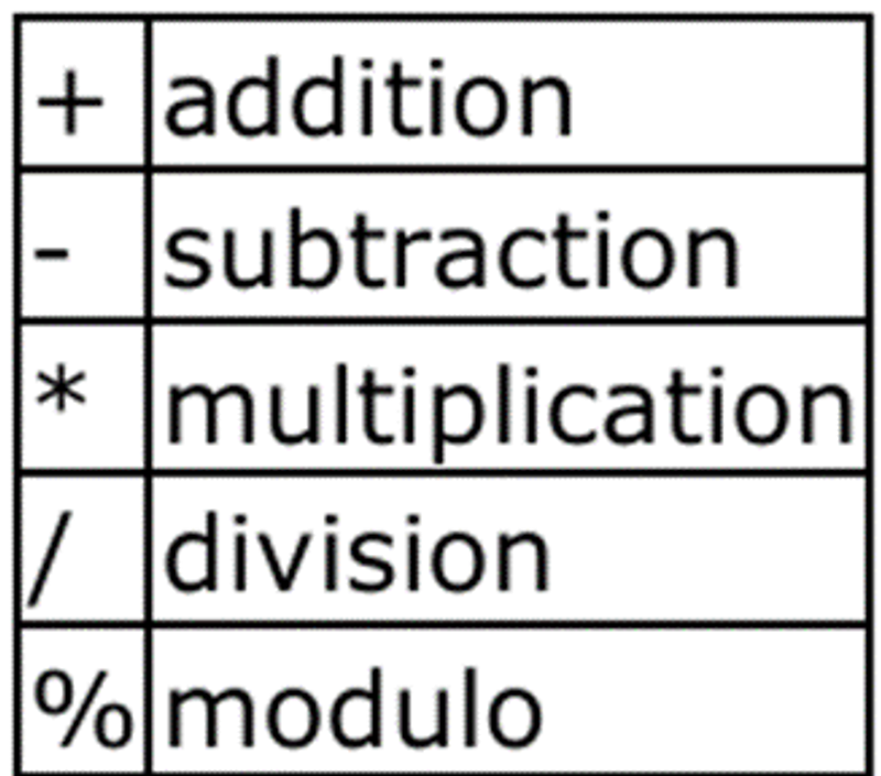 fig 4.1 Arithmetic operators 